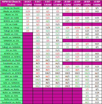 G1 Climax 31 Final Betting