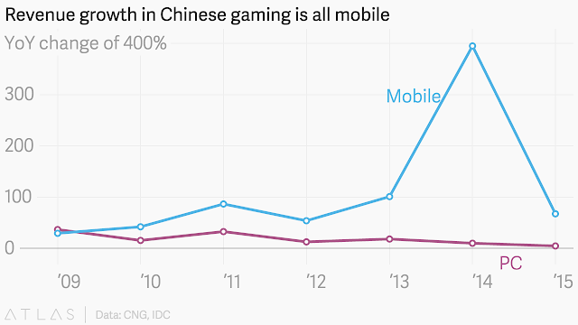 " chinese gaming revenues  led by mobile  with 80% share 