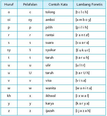 Belajar Bahasa: BUNYI VOKAL DAN KONSONAN