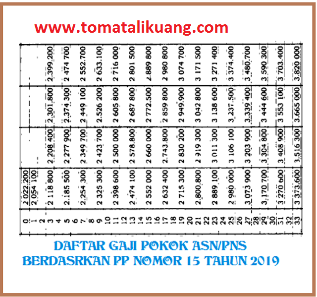 Daftar Gaji Pokok Pns 2020 Semua Golongan I Ii Iii Iv A B C D E