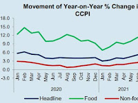 CCPI based Inflation increased to 5.7 per cent in July 2021.