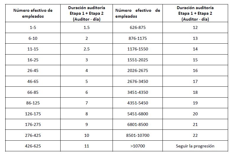 Tabla días de auditoría ISO 9001