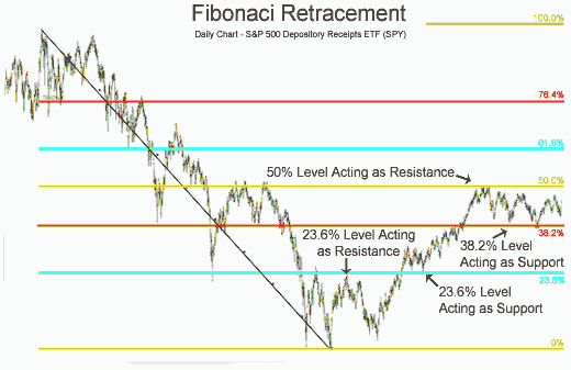 Fibonacci Retracement Chart