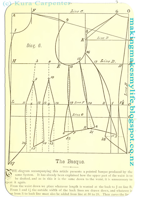  Image from Victorian sewing book "Hecklinger's Ladies' Garments" showing bodice pattern