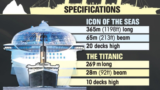 Estadísticas Titanic vs Icon of the Seas