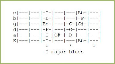 G Major Blues Scale Guitar Diargram