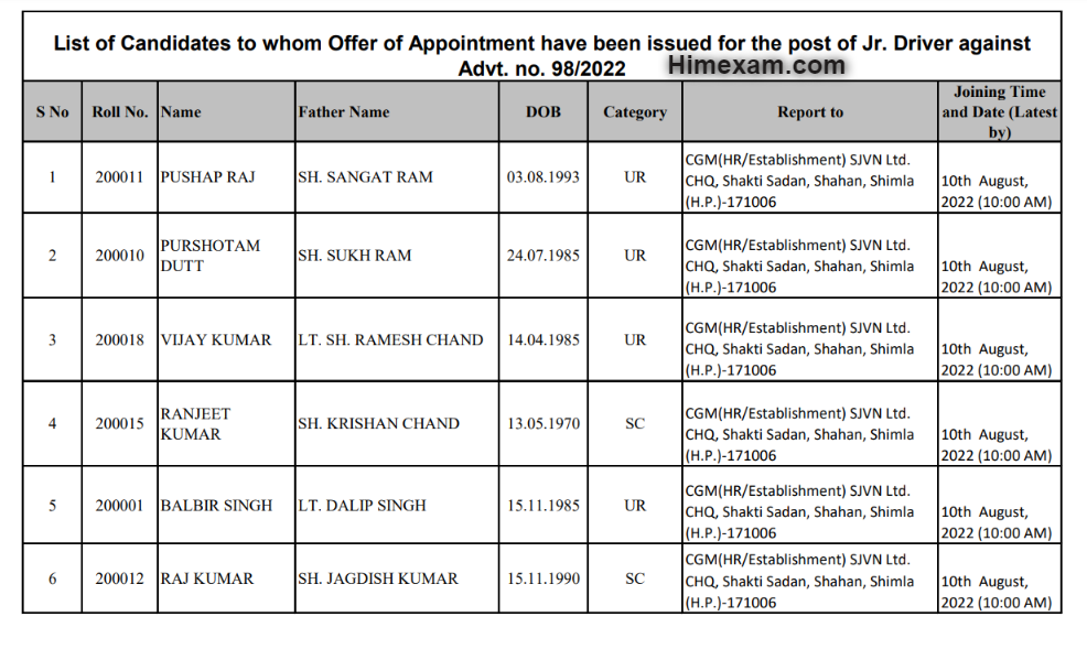 List of Candidates to whom Offer of Appointment have been issued for the post of Jr. Driver against Advt. no. 98/2022:- SJVN