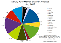 U.S. July 2012 luxury auto brand market share