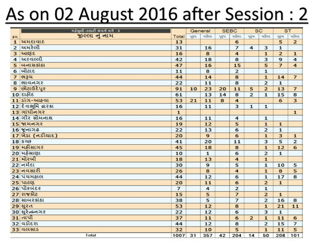 GSSSB REVENUE TALATI BHARTI: DISTRICT WISE AVAILABLE SEATS AFTER 02/08/2016.