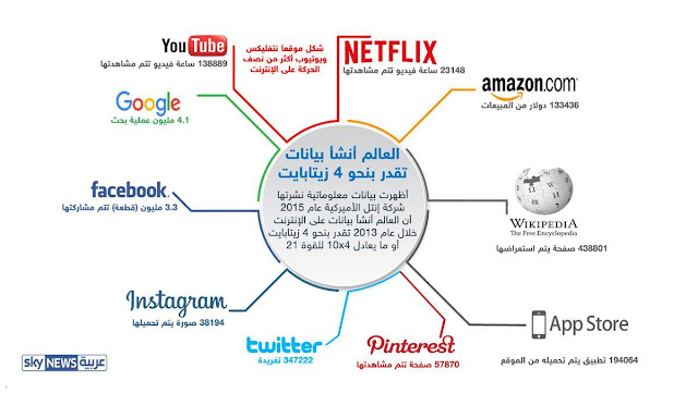 كمية, هائلة, من , البيانات, بحجم, 4 ,زيتابايت, على, الإنترنت, عام, 2013