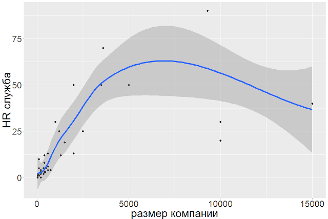 Связь размера компании и размера HR-службы