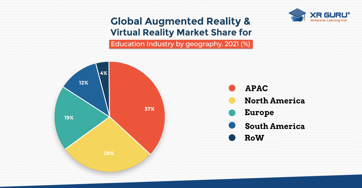 Global Augmented Reality and Virtual Reality Market share