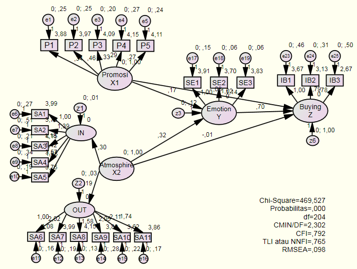 Tujuh Langkah Structural Equation Modeling (SEM)