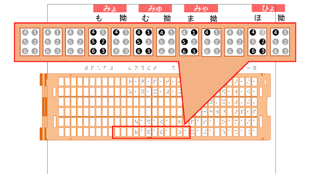 点字器の6行目19マス目の4の点が黒に変わり「みょ」と書かれた図