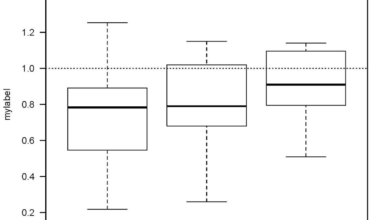 Box Plot In Excel