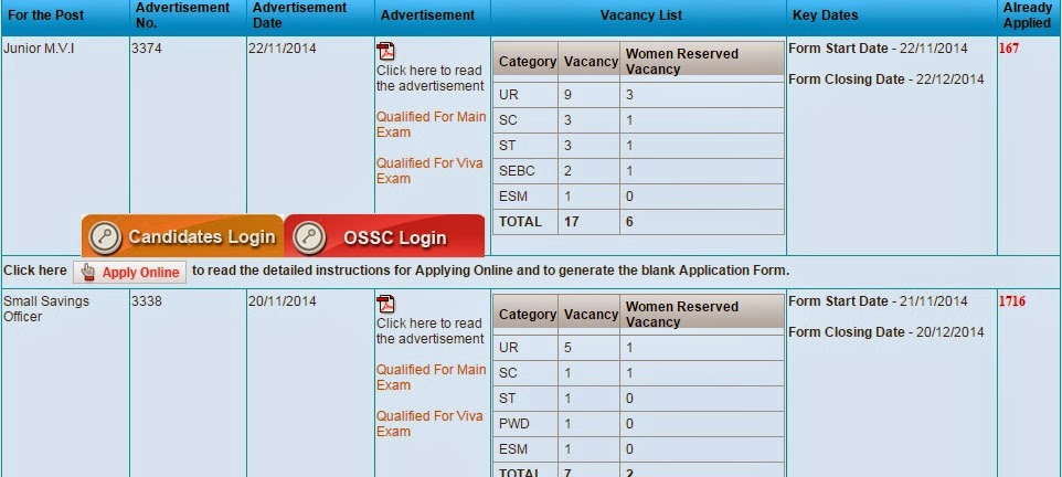 Odisha SSC Recruitment 2014-15