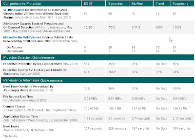 best antivirus for Windows comparison chart