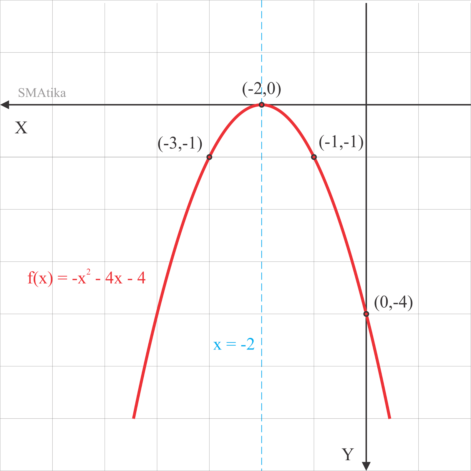 Sketsa grafik f x = x 2 4x 4