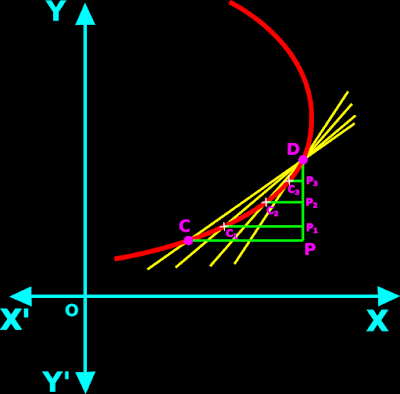 Derivative at a point is in fact, the Slope of Tangent at that point.