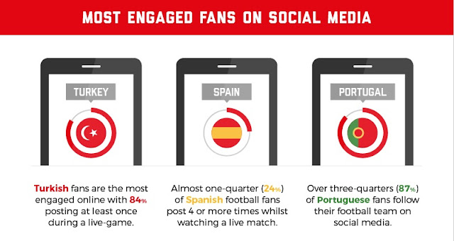 Most engaged fans on social media