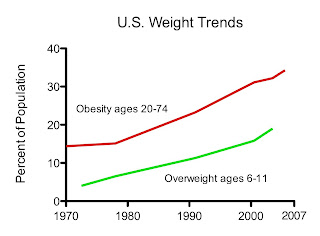 Whole Health Source: U.S. Weight, Lifestyle and Diet Trends, 1970 ...