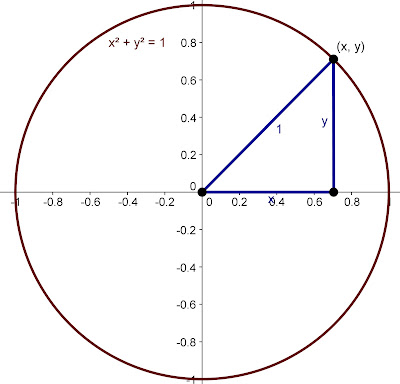 unit circle formula diagram