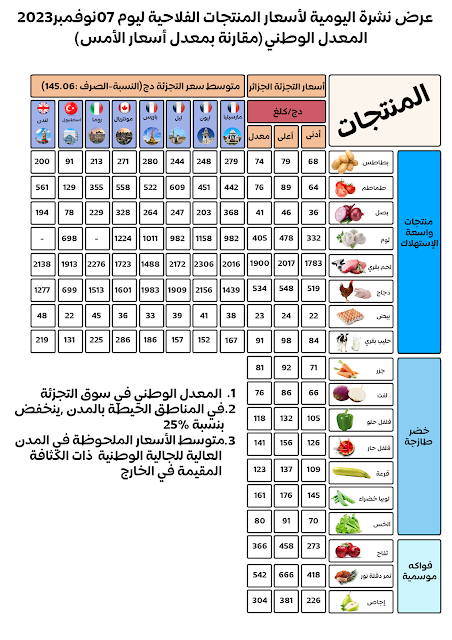 عرض النشرة اليومية لأسعار المنتجات الفلاحية ليوم 07 نوفمبر  2023