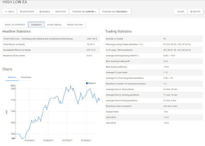 Performa backtest EA High and Low - TopikForex