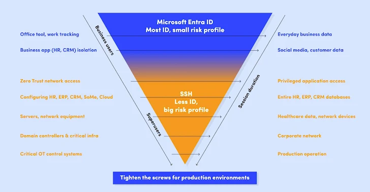 Privileged Access Management