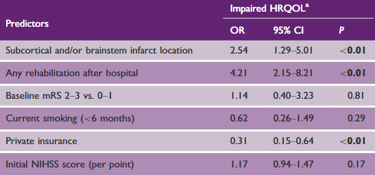 図：健康関連QoLと軽症脳梗塞