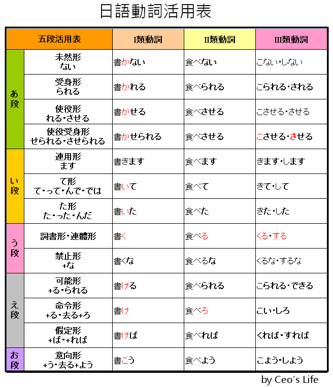 Ceo S Life 日本語基本 動詞 五段活用變化表