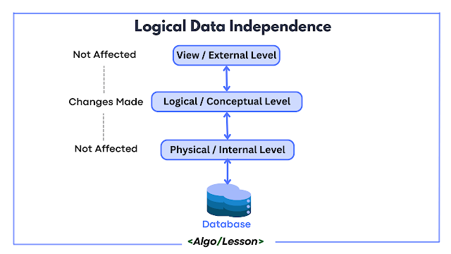 Logical Data Independence.