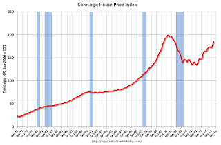 CoreLogic House Price Index