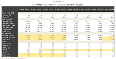 SPX Short Options Straddle Trade Metrics - 80 DTE - Risk:Reward 10% Exits