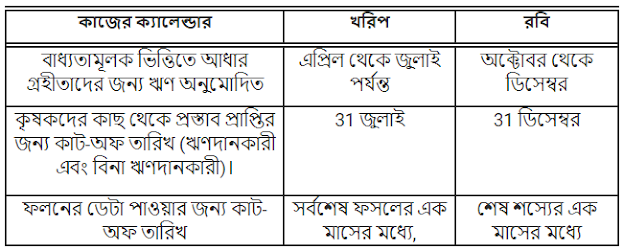 (PMFBY) প্রধানমন্ত্রী শস্য বীমা প্রকল্প: অনলাইন ফর্ম, Fasal Bima Yojana | Online Apply