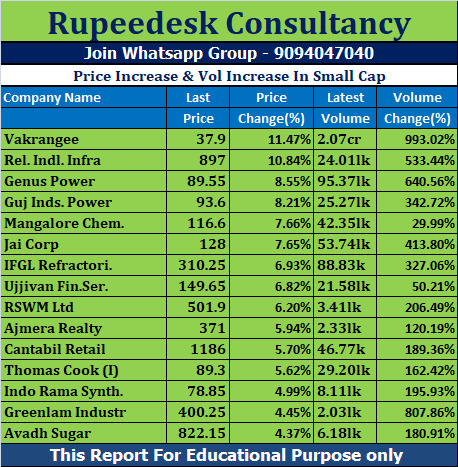 Price Increase & Vol Increase In Small Cap