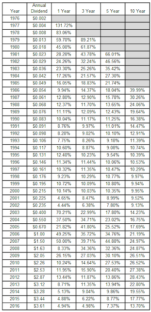 dividend growth investing, dividend growth rates, McDonald's, MCD