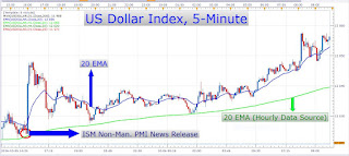 The US Dollar is Rocketing Higher While the Pound is Trading Lower