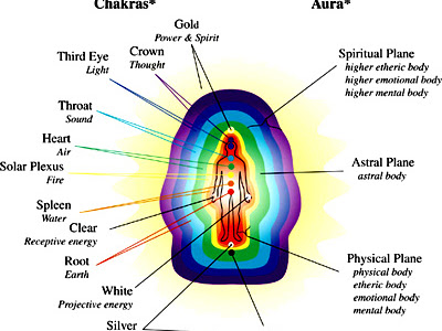 Get to know the definition of AURA in someone