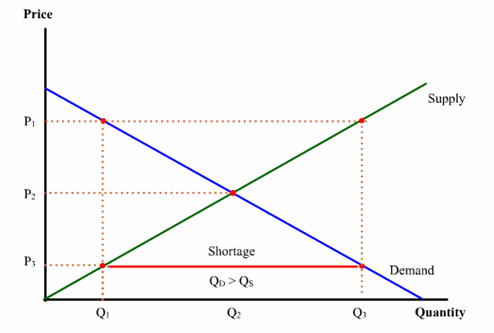  surplus, it happens shortage 