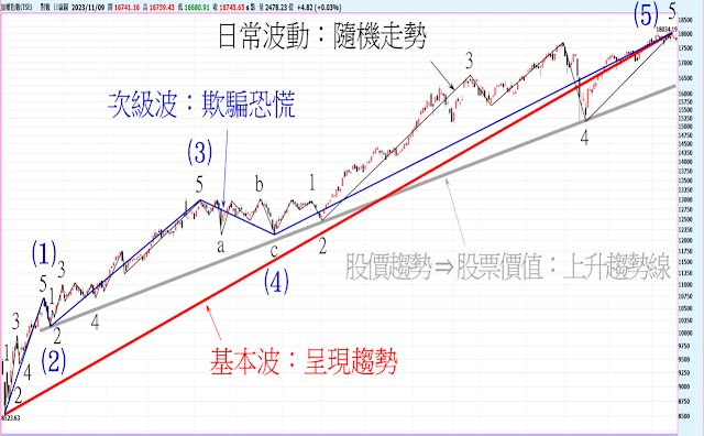 實例：加權指數的三重運動原理