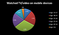 Mobile TV and general TV