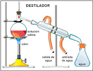 aparato para destilar. Destilador