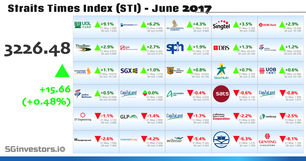 Performance of Straits Times Index (STI) Constituents in June 2017