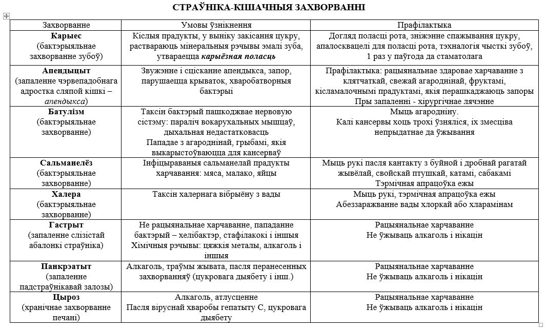 Стрававальная сістэма: страўніка-кішачныя захворванні