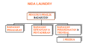 RANCANGAN PERNIAGAAN - PERKHIDMATAN DOBI: 6.0 RANCANGAN 