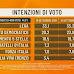 Sondaggio EMG per Agorà sulle intenzioni di voto degli italiani del 19 settembre 2019