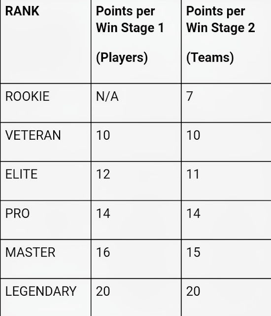 CODM Stage 2B Points Table