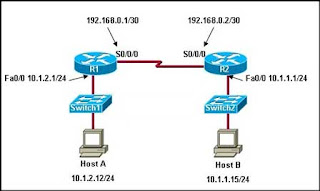 Refer to the exhibit. A network technician enters the static route in R1 needed to reach network 10.1.1.0/24. A ping from the S0/0/0 interface on R1 to host B fails. The technician begins testing the network and has the following results: