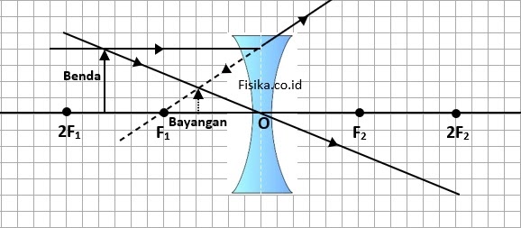 Bayangan Lensa Cekung F dan 2F